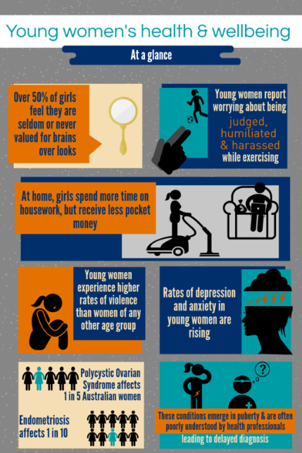 Young women's health and wellbeing: at a glance