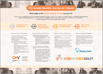 Action for Gender Equality: The gender equality journey cover image